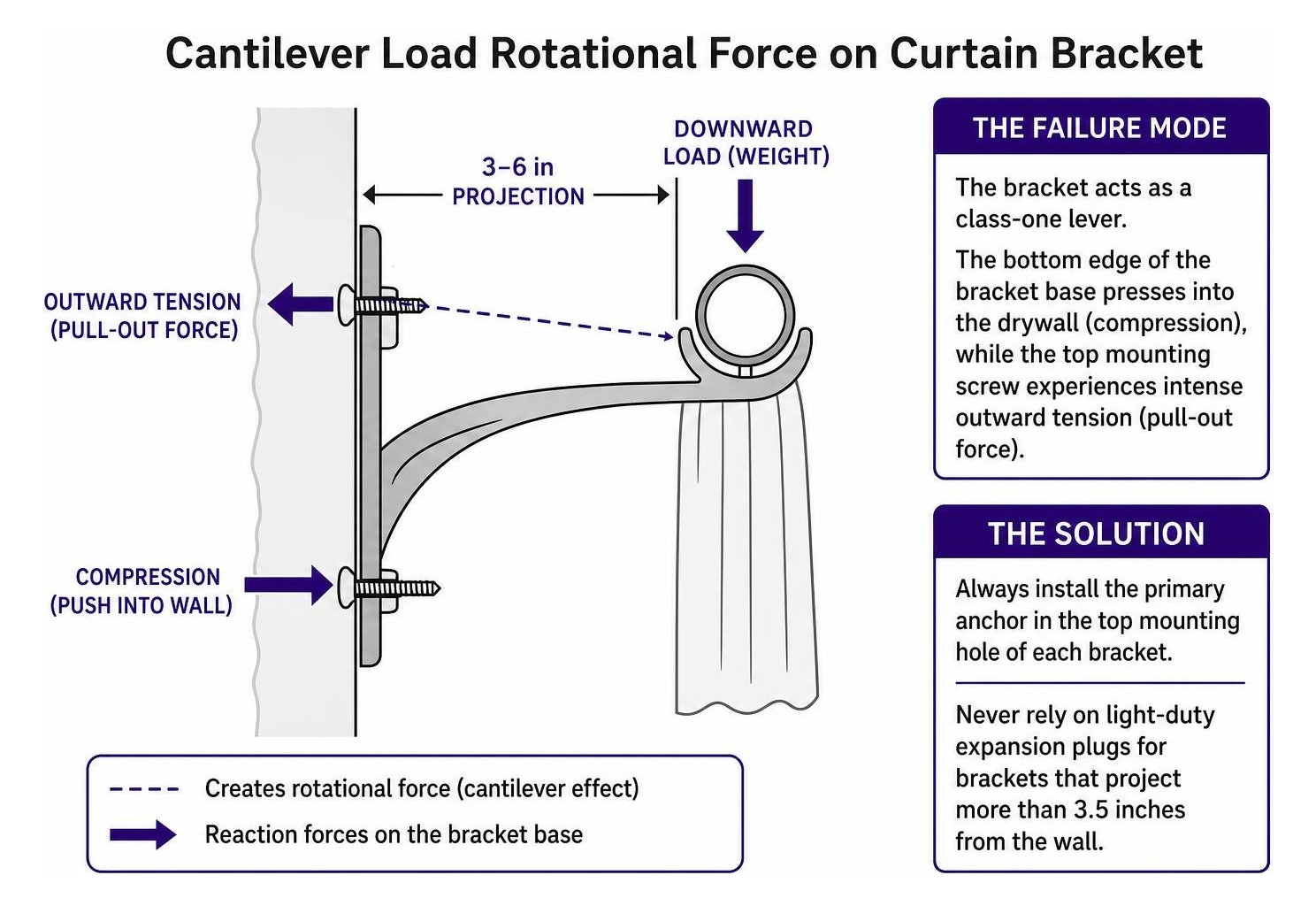Cantilever load rotational force on curtain bracket
