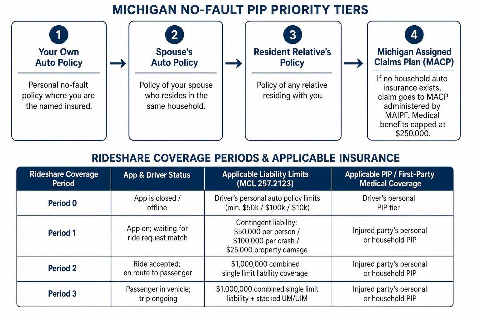 Insurance priority tier sequence Insurance priority tier sequence