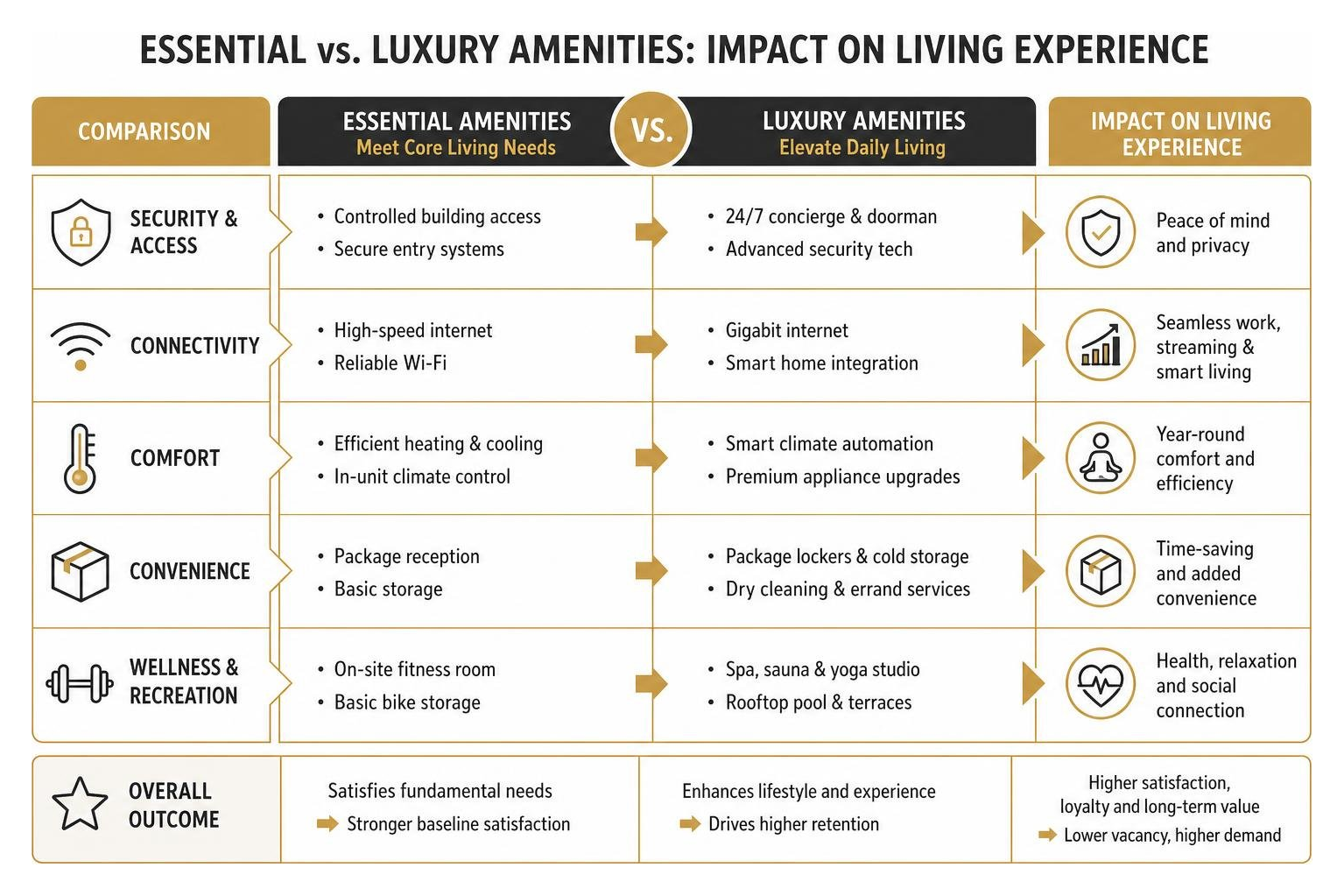 Comparing essential vs luxury amenities impact on living experience Comparing essential vs luxury amenities impact on living experience