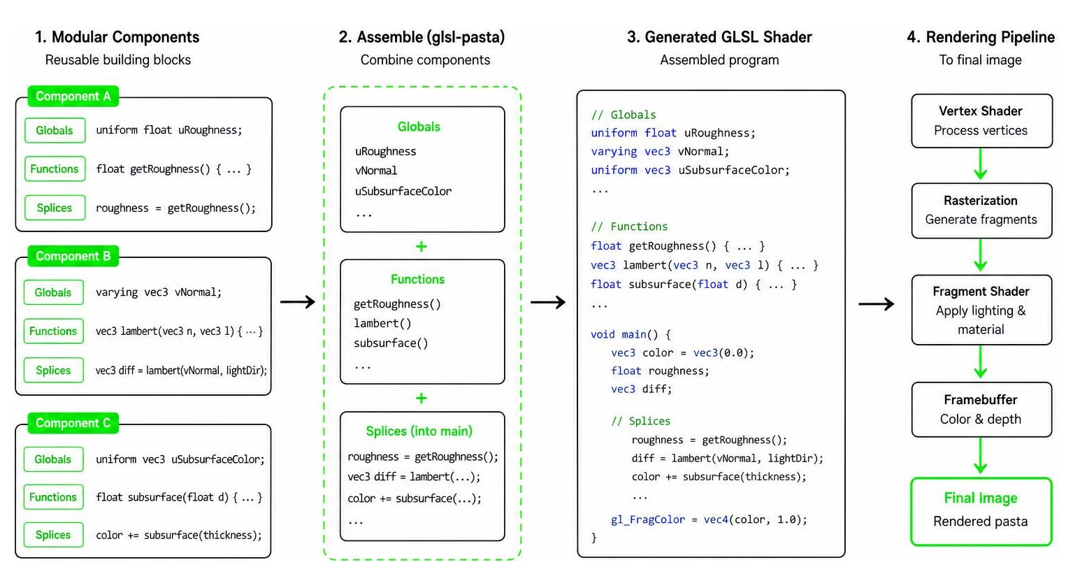 glsl-pasta modular component architecture glsl-pasta modular component architecture