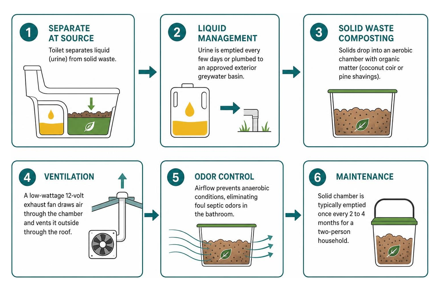 Step-by-step composting toilet separation and maintenance workflow