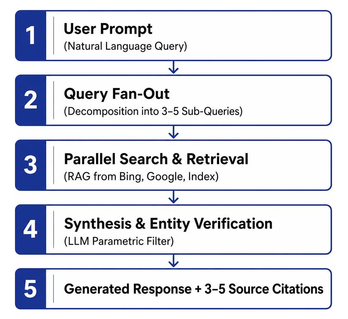 Diagram illustrating the multi-step query fan-out and RAG synthesis pipeline Diagram illustrating the multi-step query fan-out and RAG synthesis pipeline