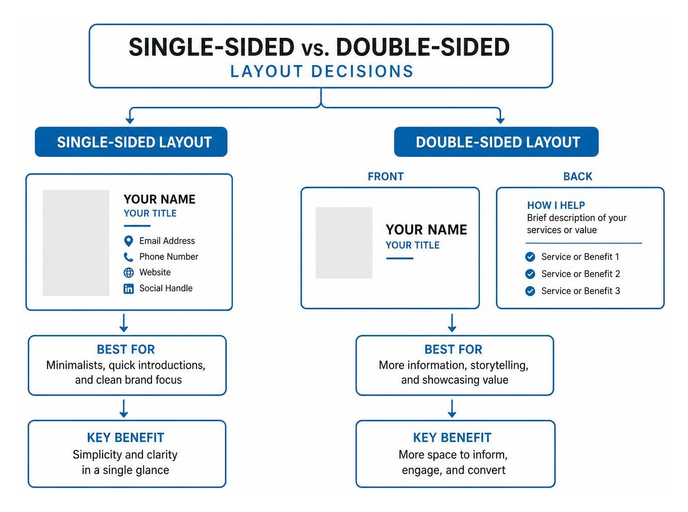 Diagram showing single-sided vs double-sided layout decisions Diagram showing single-sided vs double-sided layout decisions