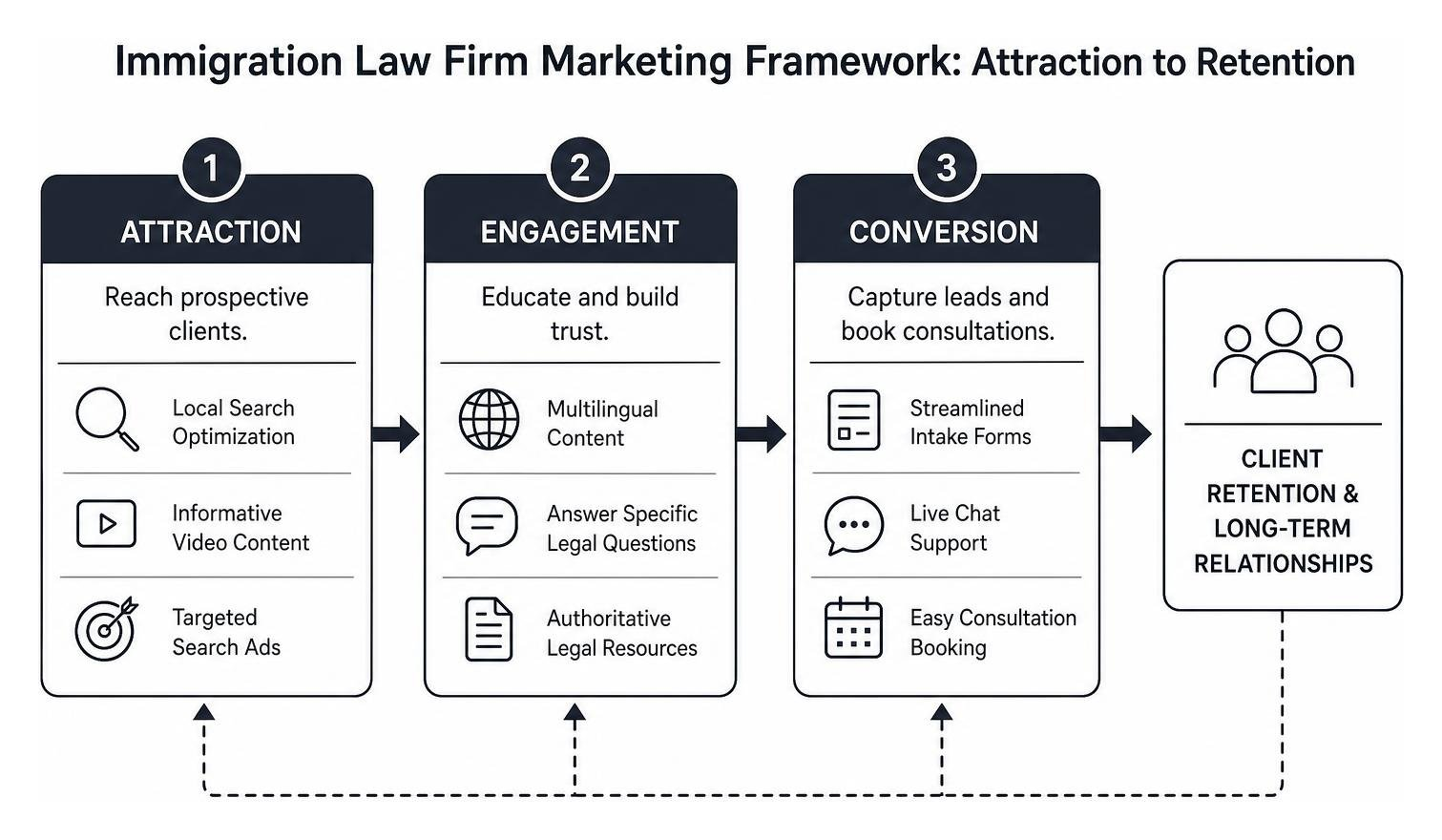 Immigration Law Firm Marketing Framework: Attraction to Retention