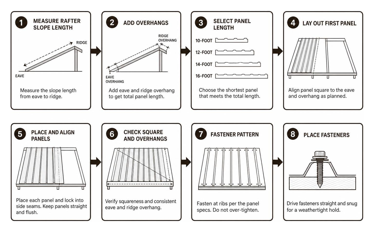 Roof panel installation workflow from rafter measurement to fastener placement