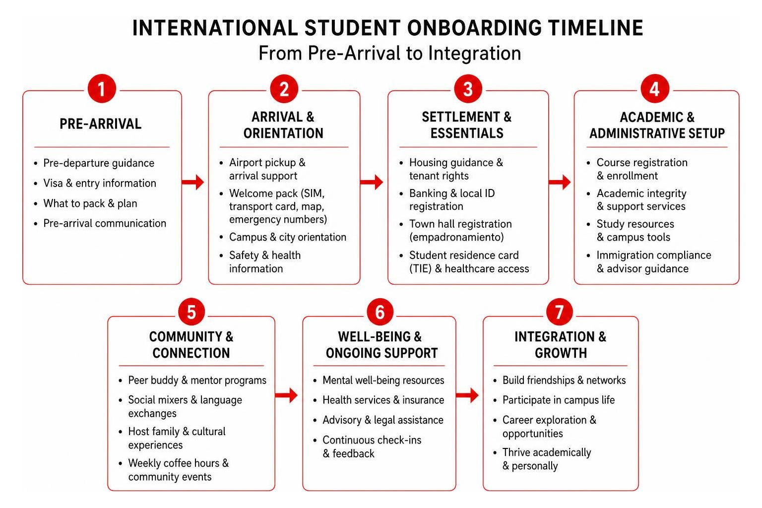 international student onboarding timeline from pre arrival to integration