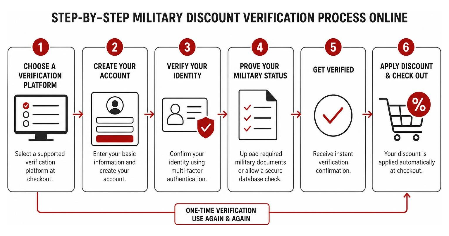 Step-by-step military discount verification process online