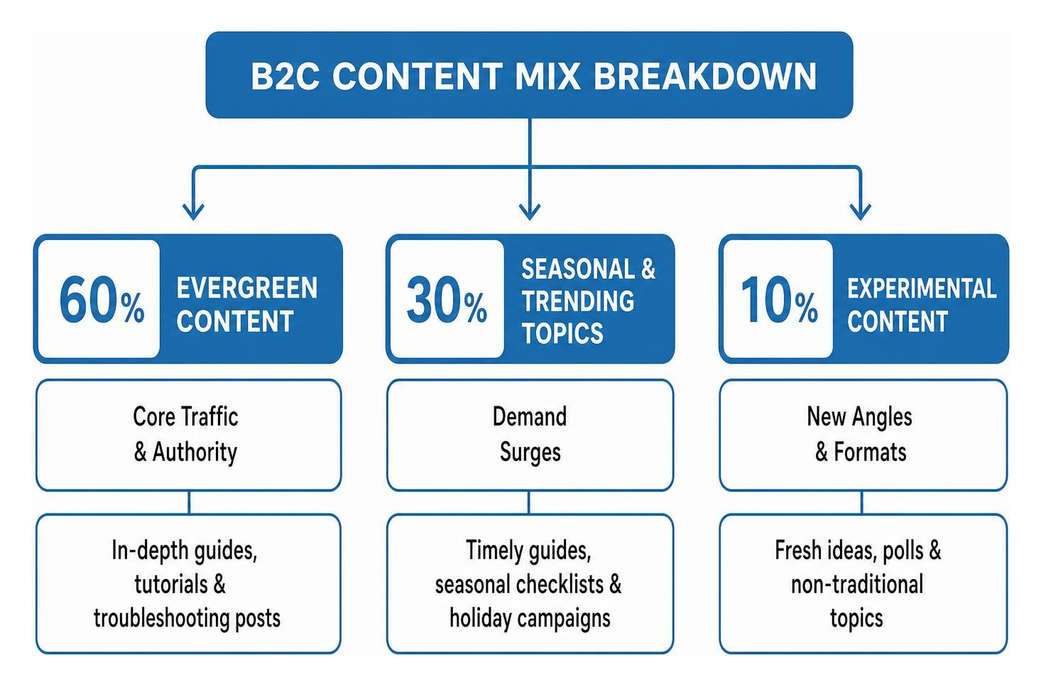 B2C content mix breakdown displaying evergreen seasonal and experimental topic allocation B2C content mix breakdown displaying evergreen seasonal and experimental topic allocation