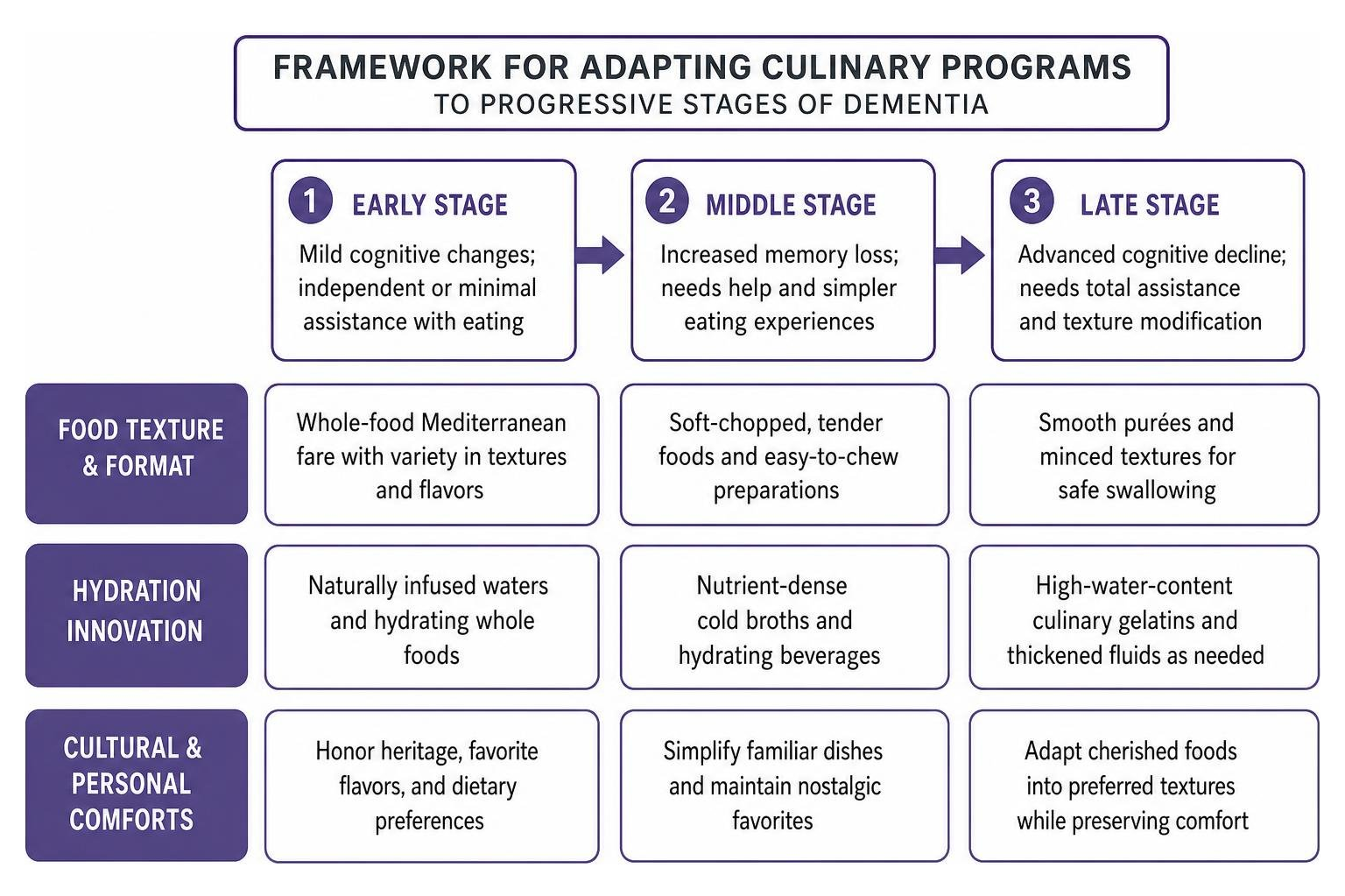 Framework for adapting culinary programs to progressive stages of dementia