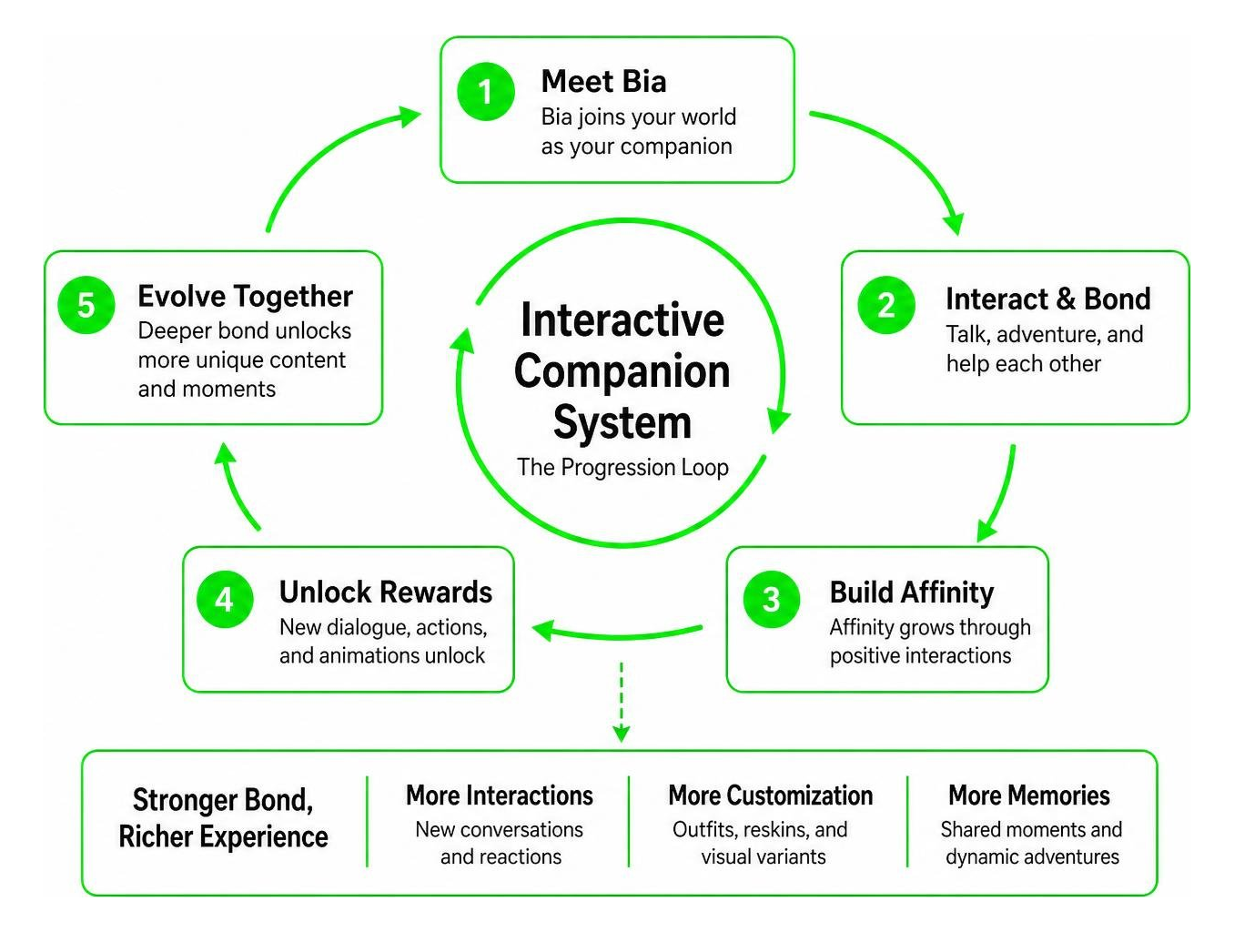 Diagram showing the interactive companion system and character progression loop Diagram showing the interactive companion system and character progression loop