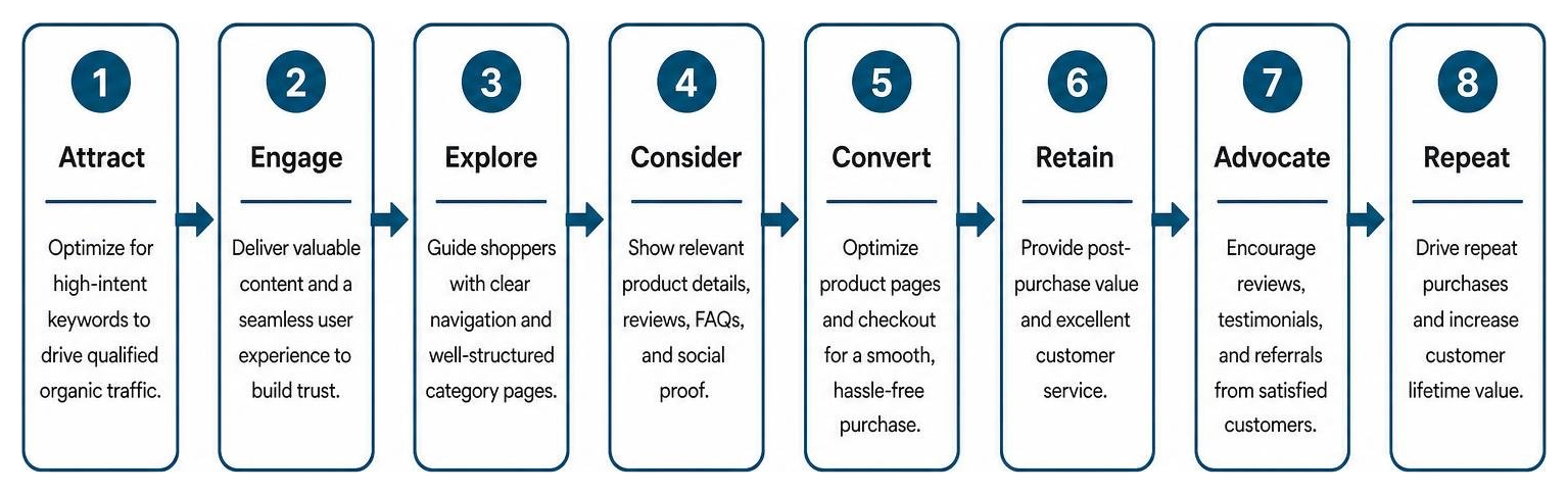 step by step organic sales conversion process framework