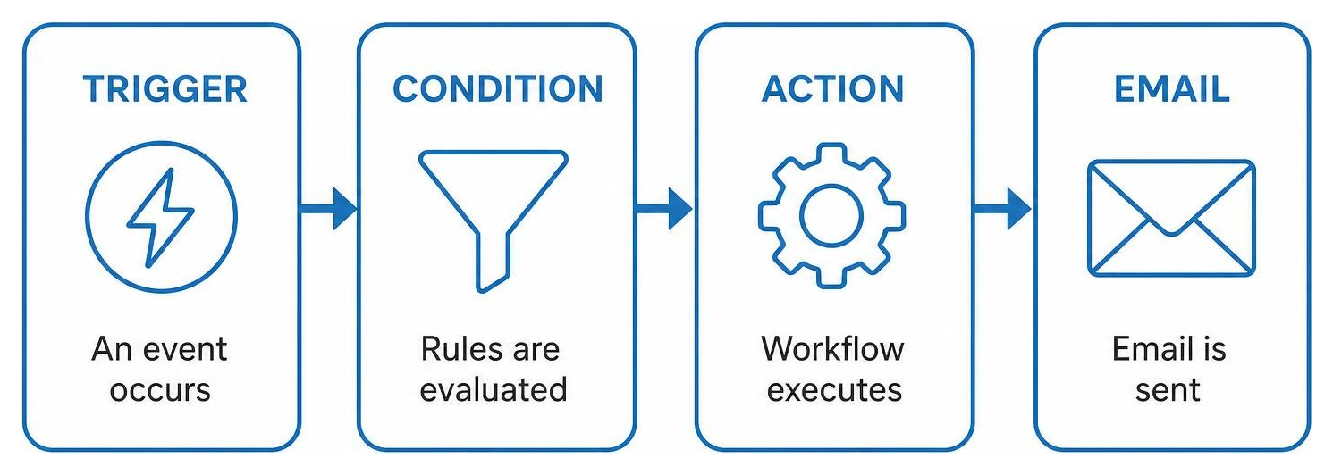 Trigger condition action email automation workflow sequence Trigger condition action email automation workflow sequence