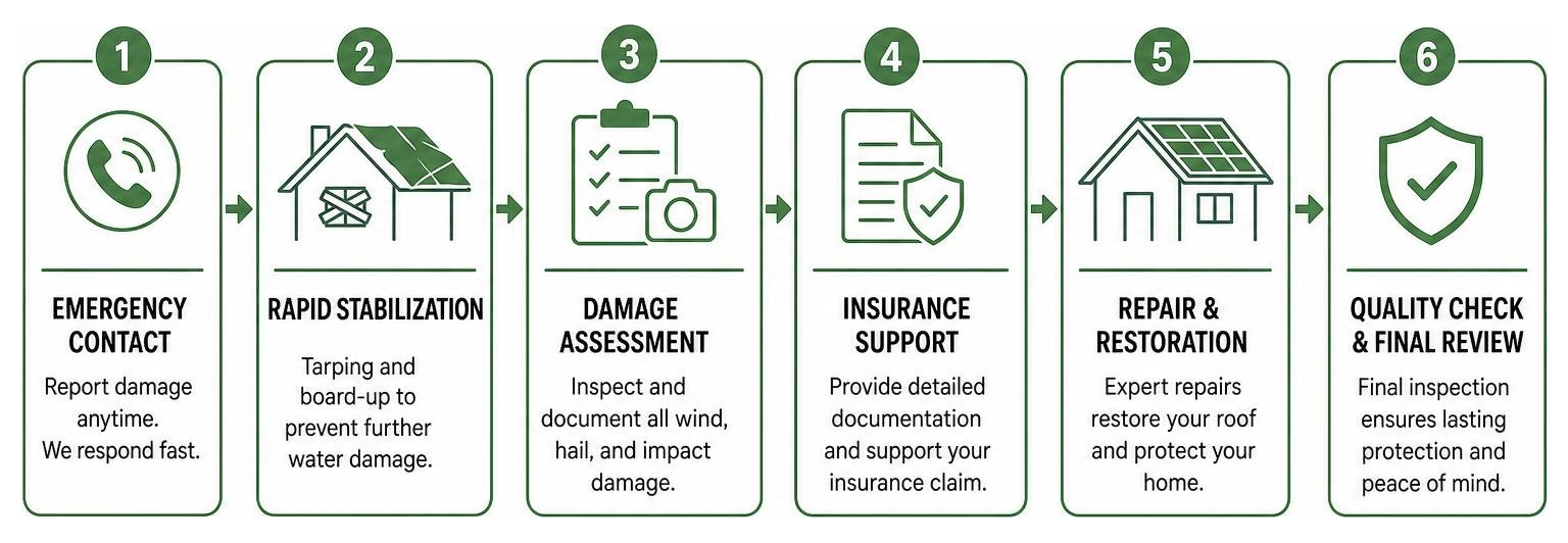 Step-by-step emergency roof stabilization and storm restoration process Step-by-step emergency roof stabilization and storm restoration process