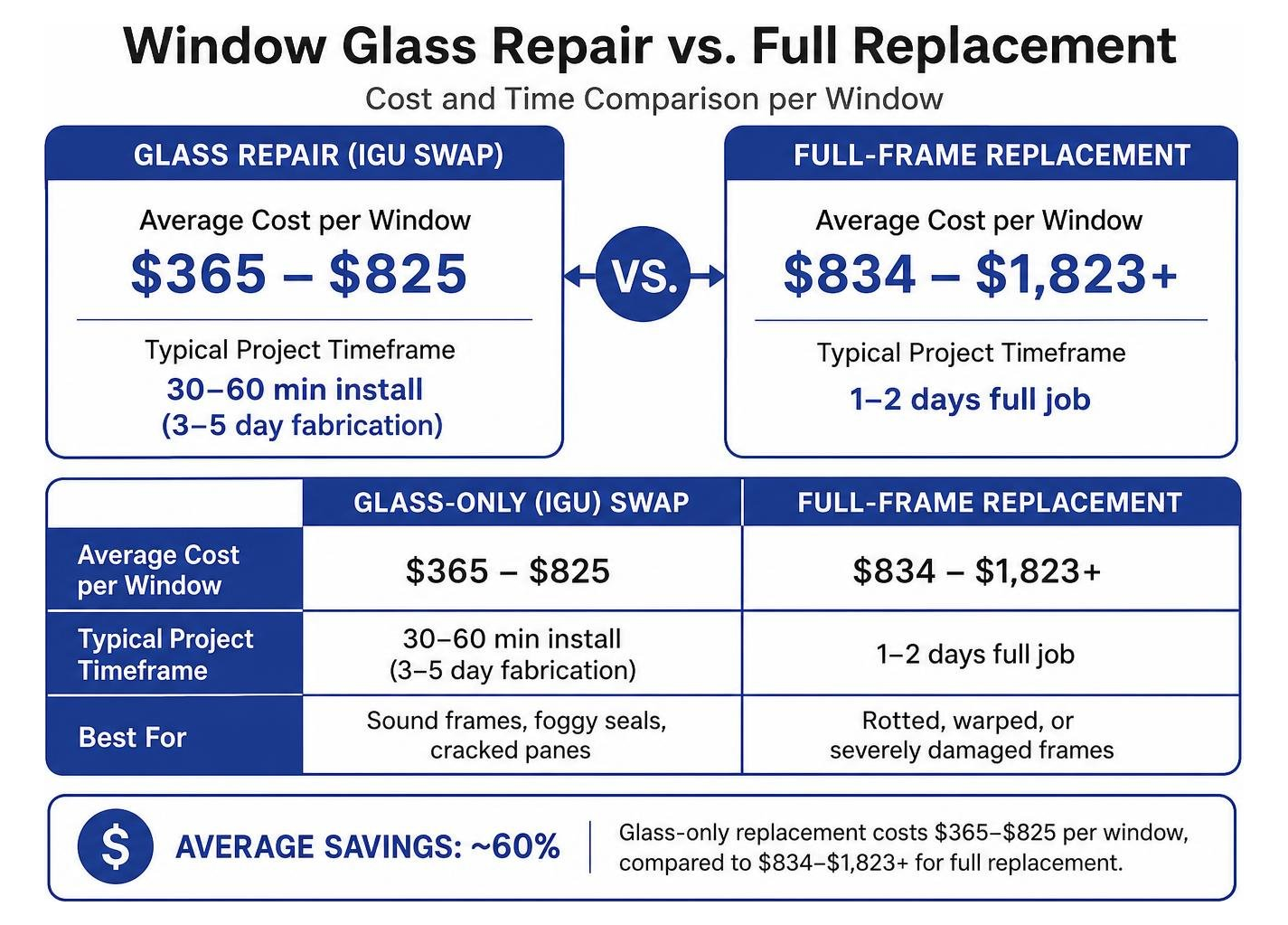 Comparison of window glass repair costs versus full replacement Comparison of window glass repair costs versus full replacement