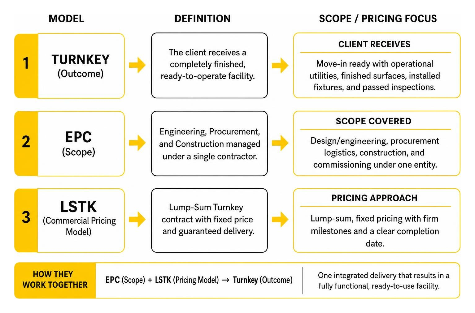 Breakdown of Turnkey outcome versus EPC scope and LSTK commercial pricing model Breakdown of Turnkey outcome versus EPC scope and LSTK commercial pricing model