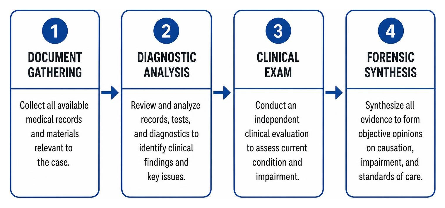 Four-stage evaluation process: document gathering, diagnostic analysis, clinical exam, and forensic synthesis