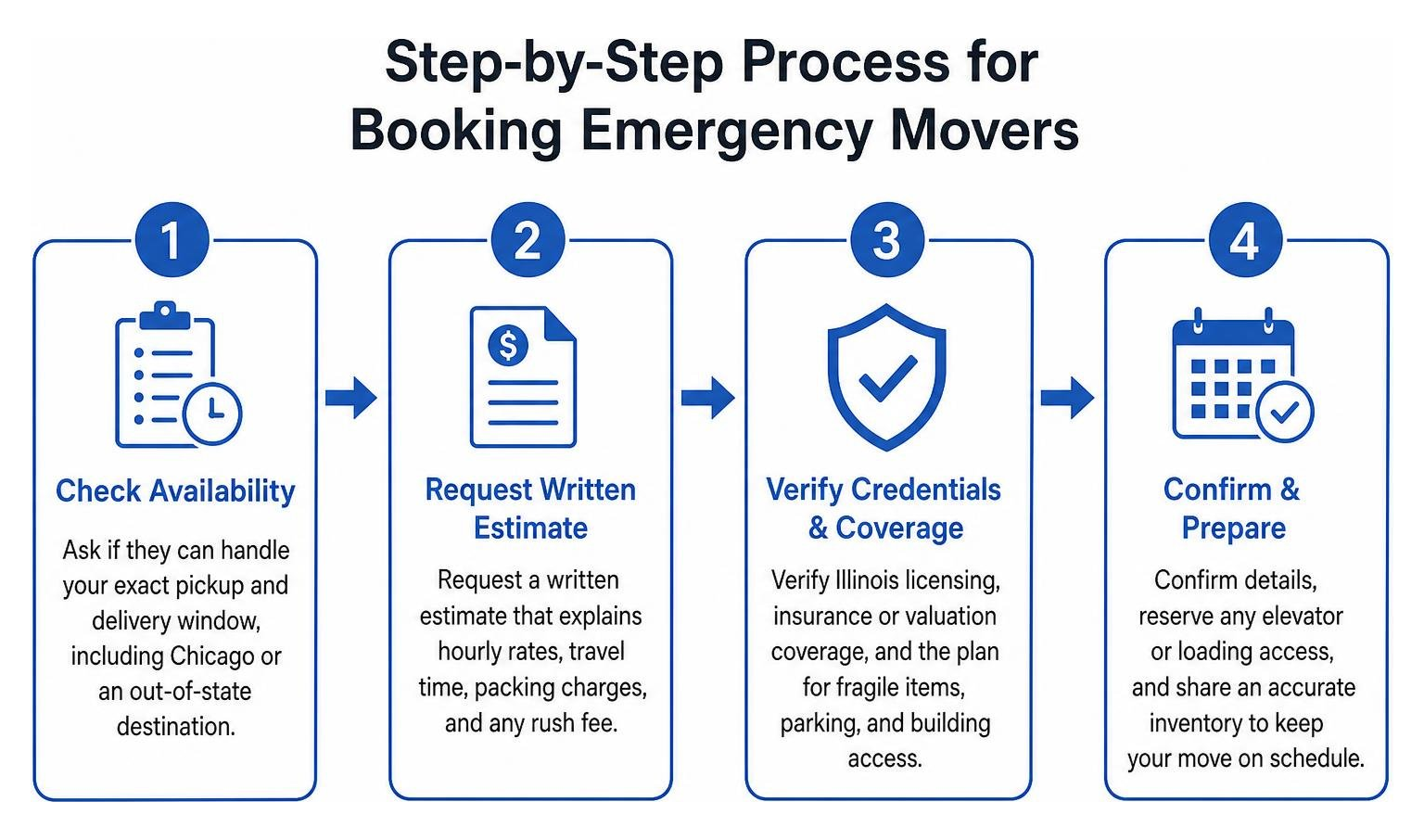 Step-by-step process for booking emergency movers Step-by-step process for booking emergency movers