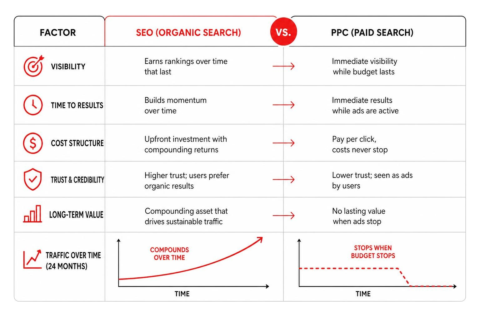 Comparison of the long-term value of SEO vs PPC