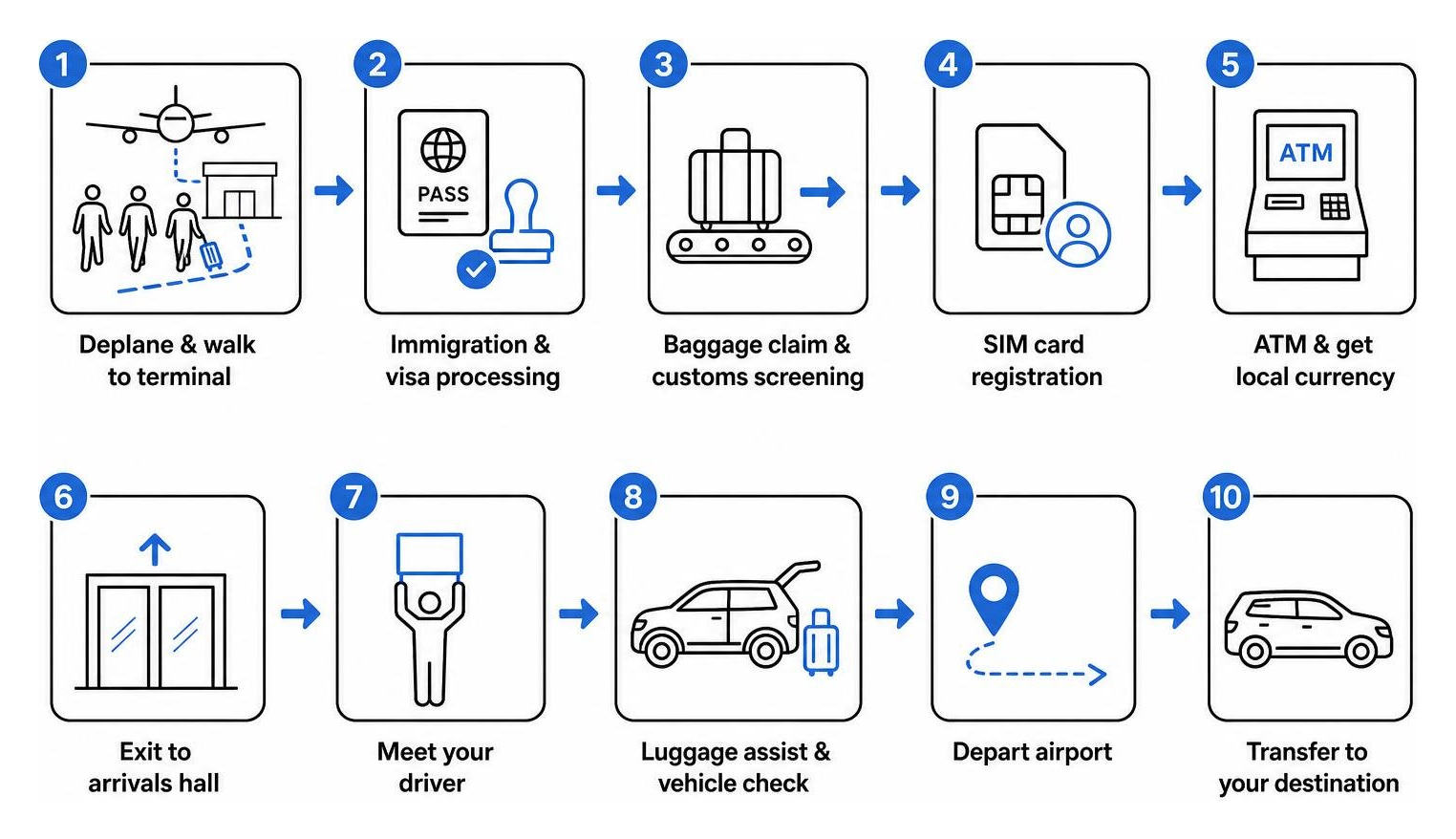 Step-by-step arrival process at Kilimanjaro Airport from plane tarmac to transfer car Step-by-step arrival process at Kilimanjaro Airport from plane tarmac to transfer car