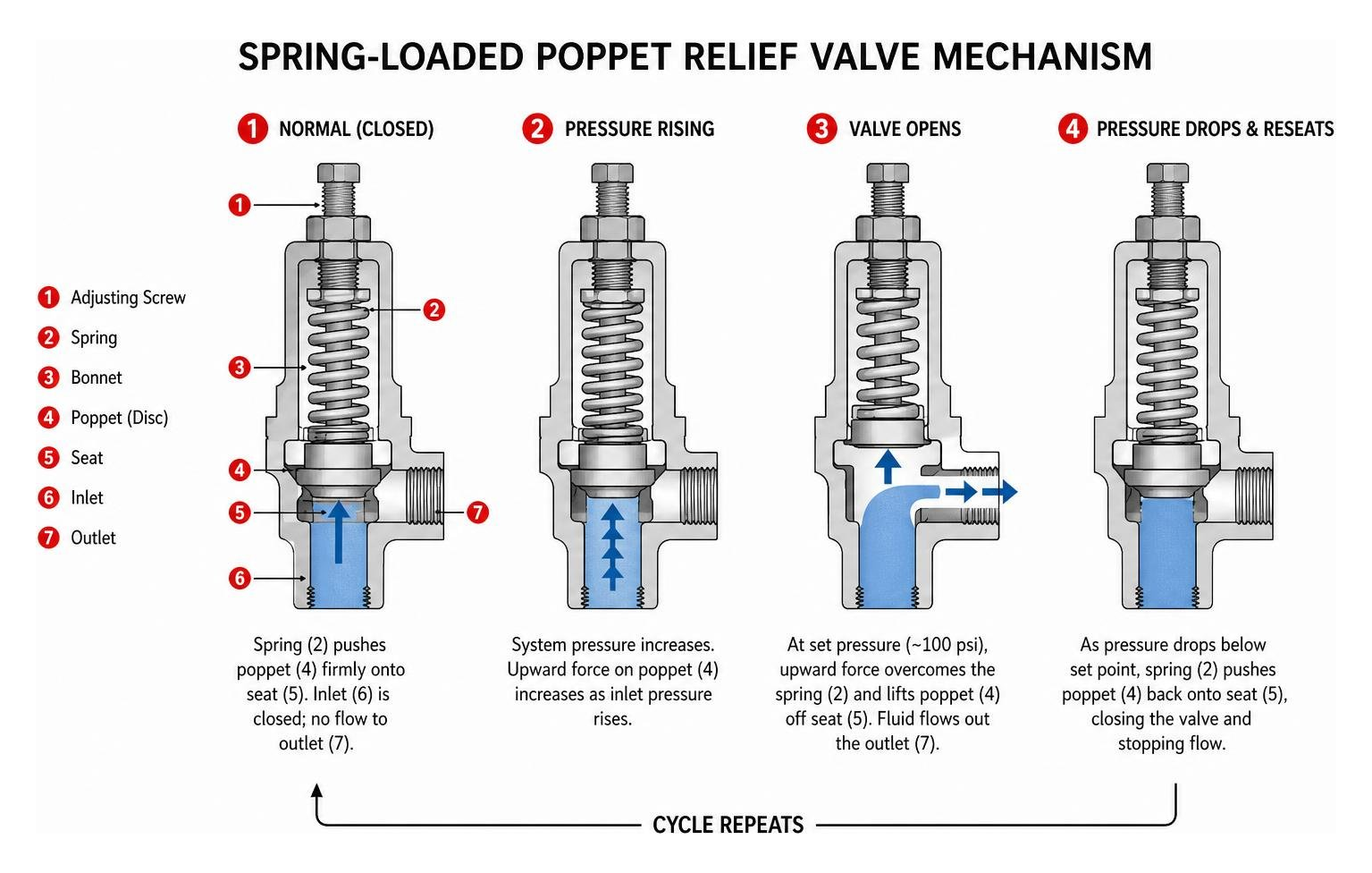 Spring-loaded poppet relief valve mechanism diagram Spring-loaded poppet relief valve mechanism diagram