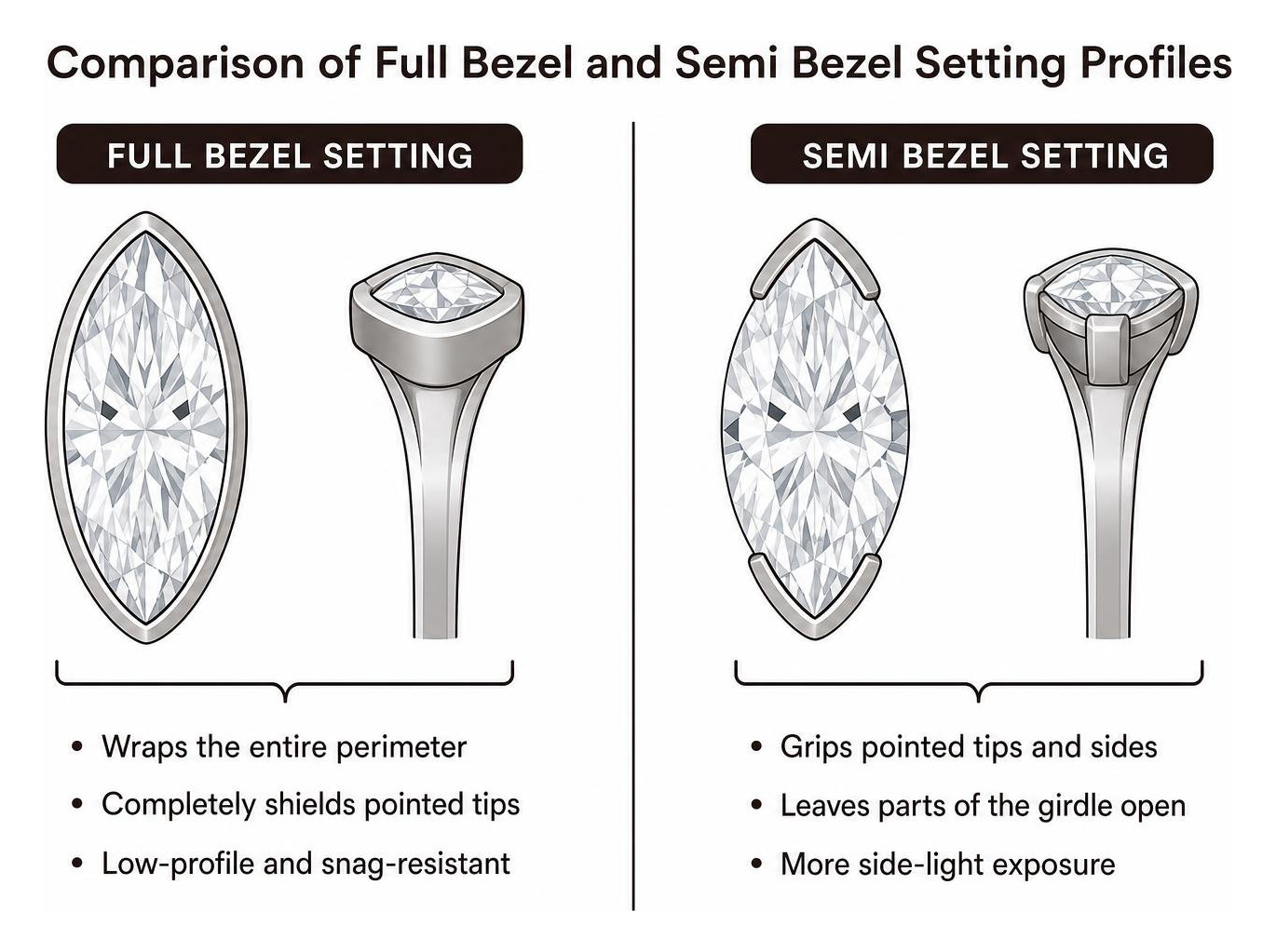Comparison of full bezel and semi bezel setting profiles Comparison of full bezel and semi bezel setting profiles
