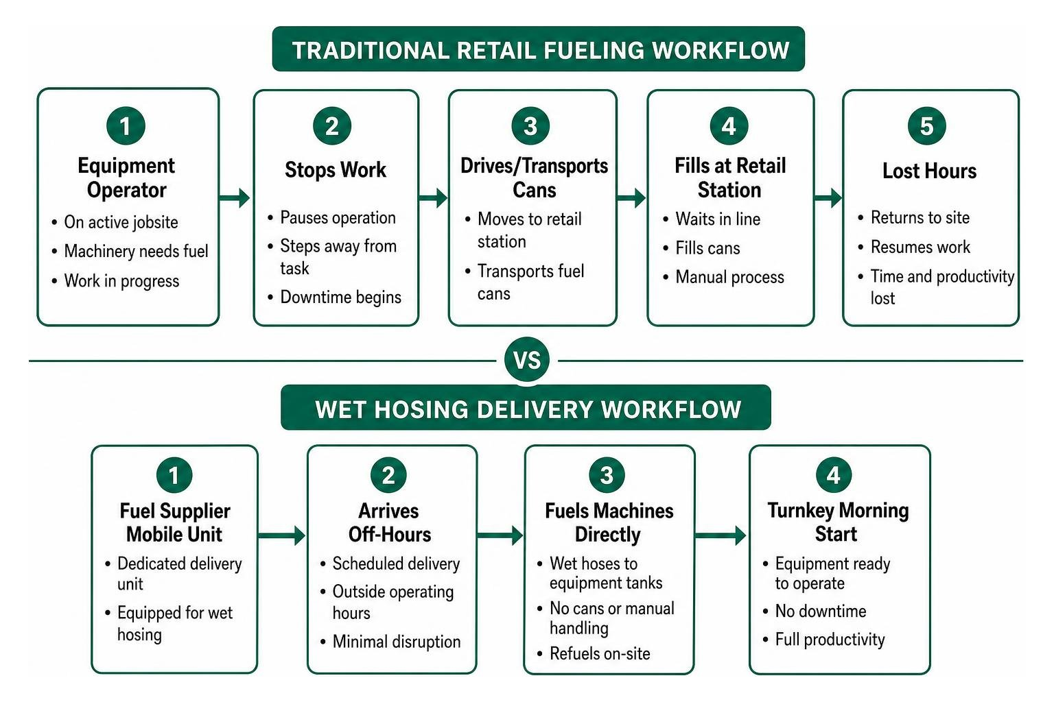 Comparison of traditional retail fueling versus direct equipment wet hosing workflows