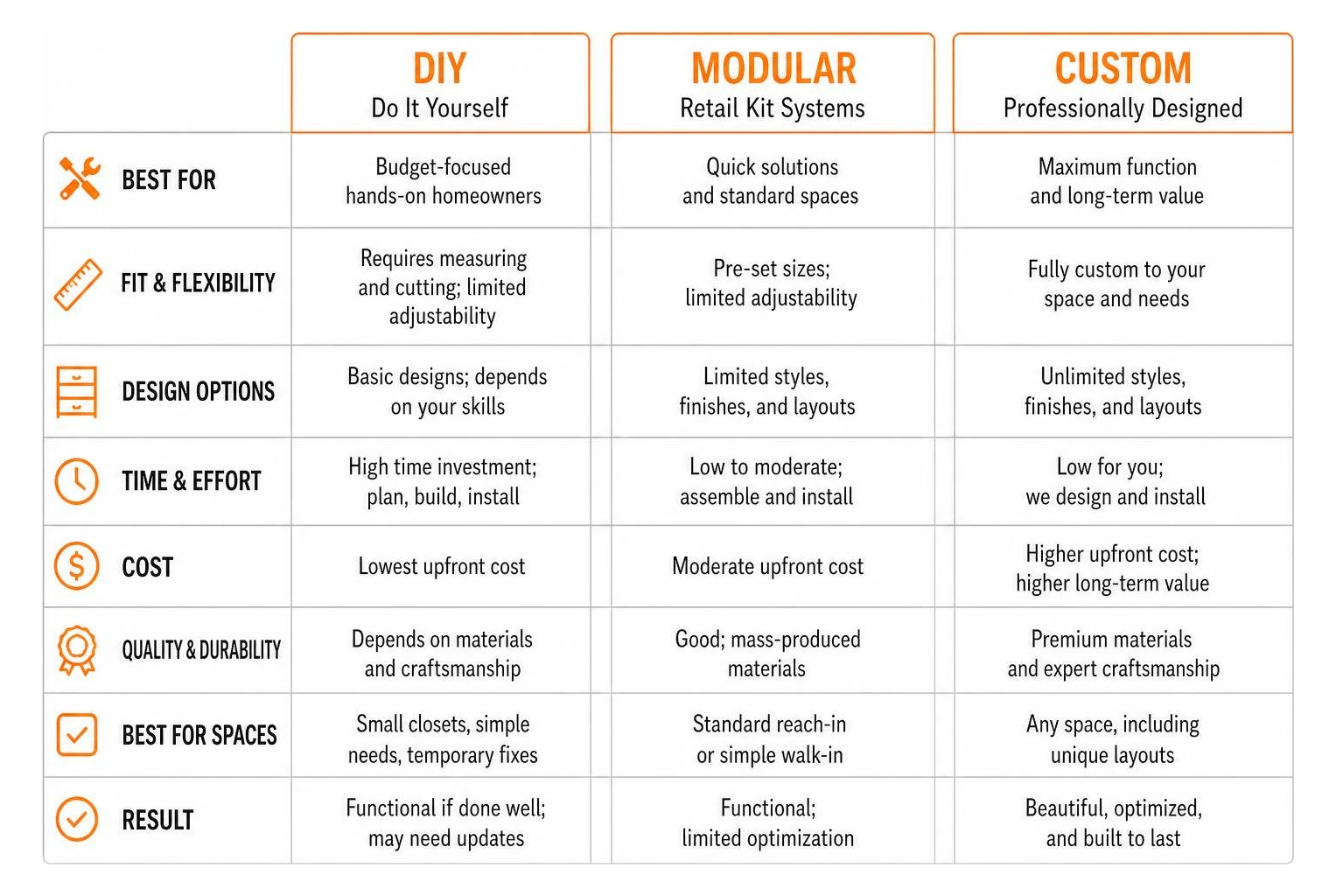 Comparison diagram of DIY vs Modular vs Custom Closet Systems Comparison diagram of DIY vs Modular vs Custom Closet Systems