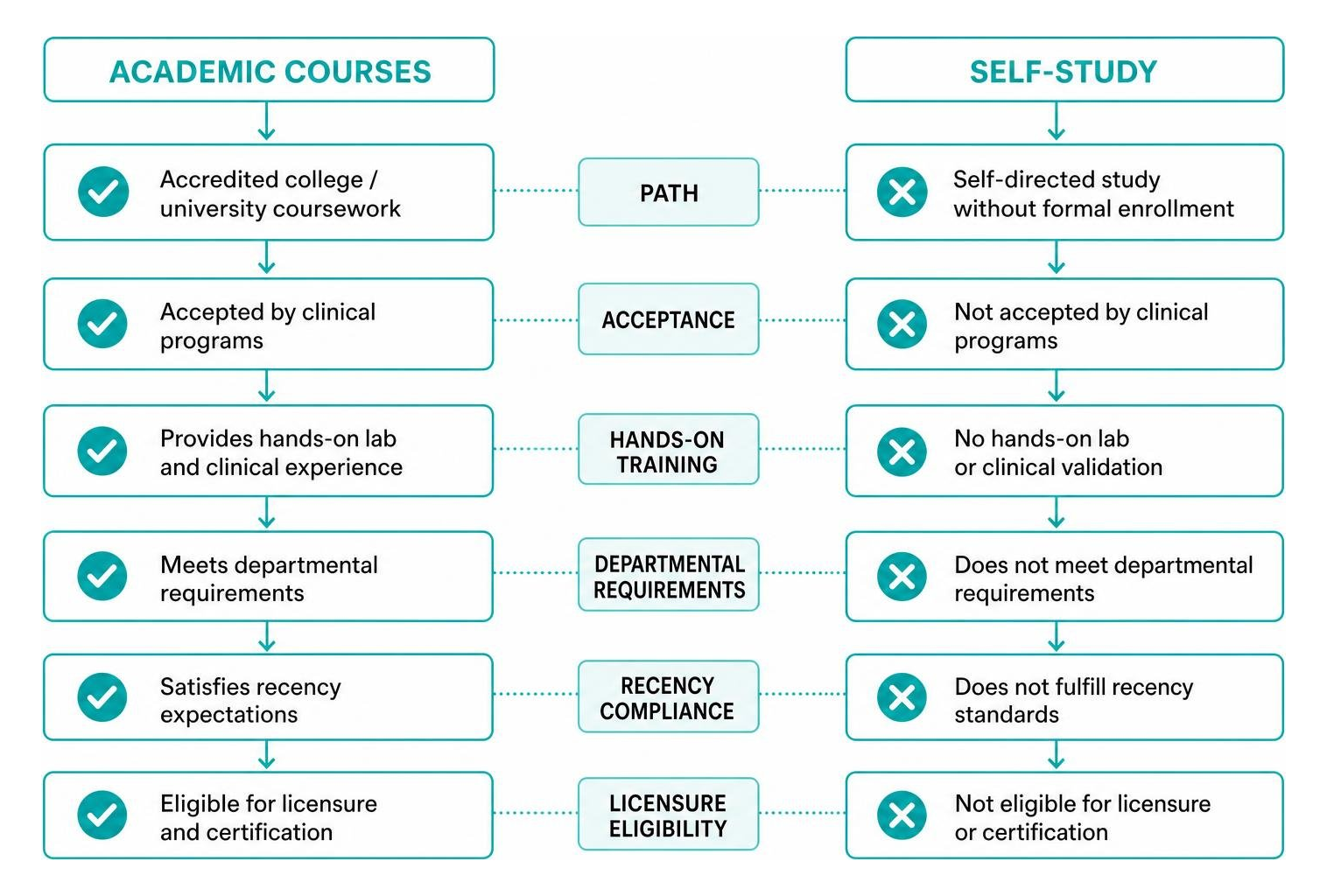Comparison of Academic Courses vs Self-Study for Licensure Comparison of Academic Courses vs Self-Study for Licensure