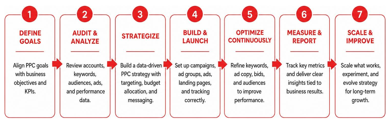 Step-by-step PPC optimization framework