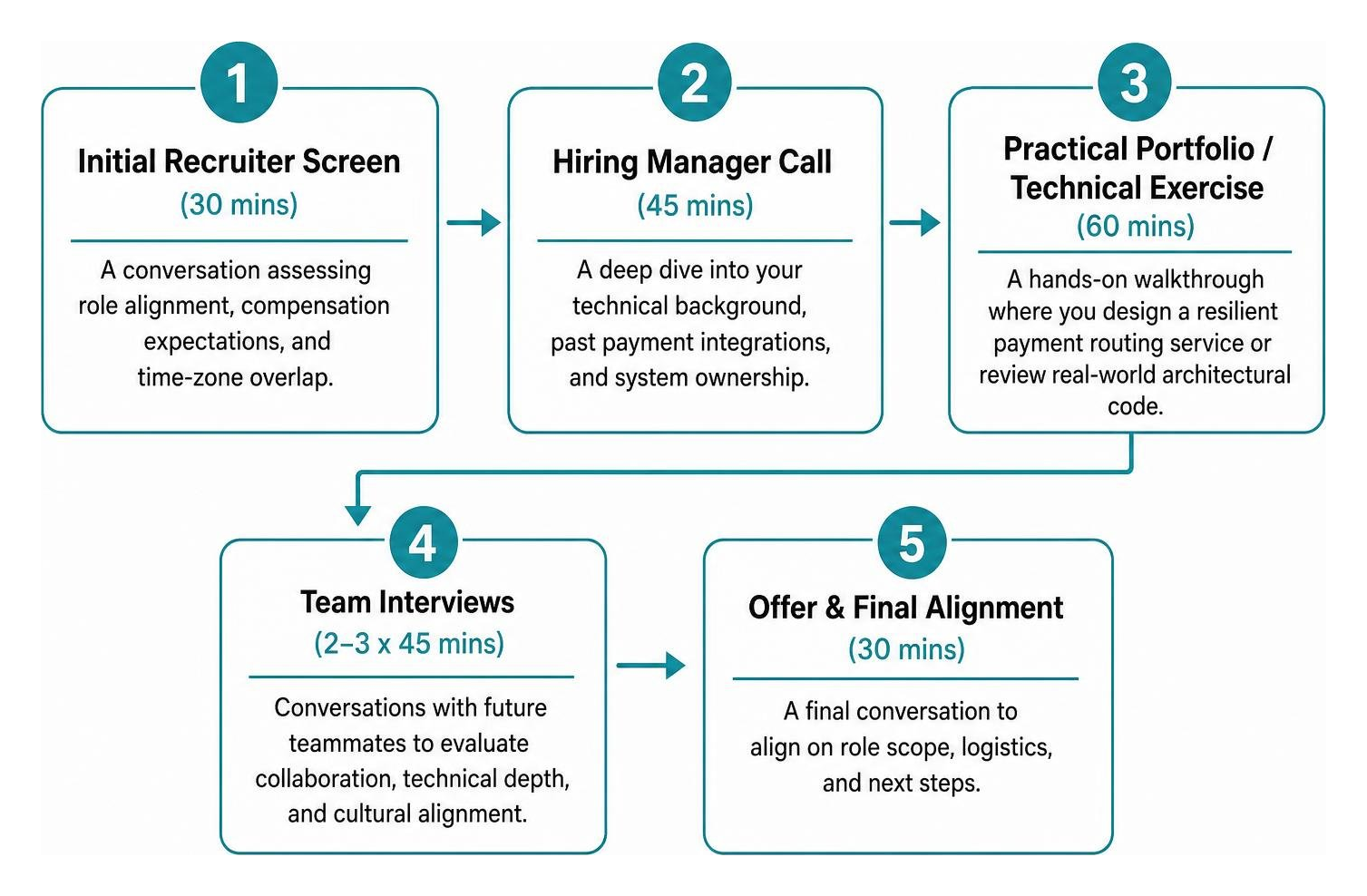 5-stage payment engineering hiring process workflow