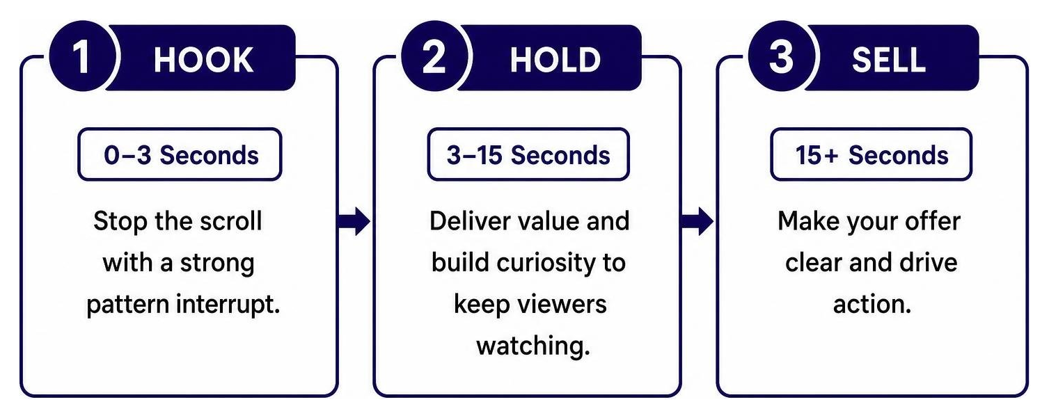 hook hold sell framework diagram hook hold sell framework diagram