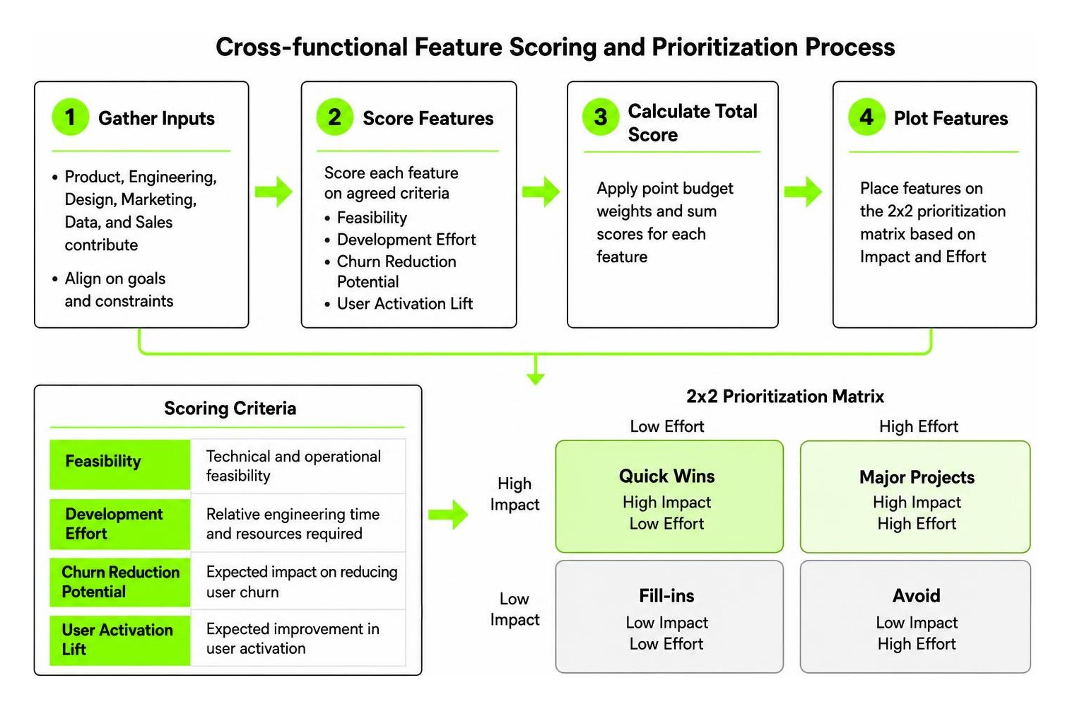 Cross-functional feature scoring and prioritization process Cross-functional feature scoring and prioritization process