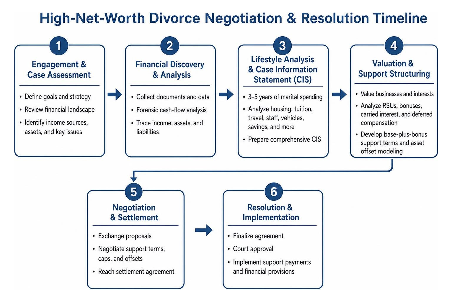 high net worth divorce negotiation and resolution timeline