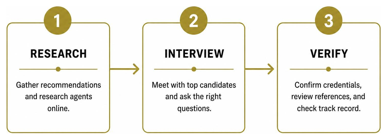 Diagram: The three-phase agent vetting process - Research, Interview, Verify Diagram: The three-phase agent vetting process - Research, Interview, Verify