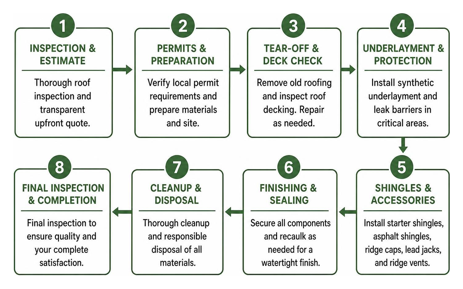 Breakdown of complete roof restoration workflow