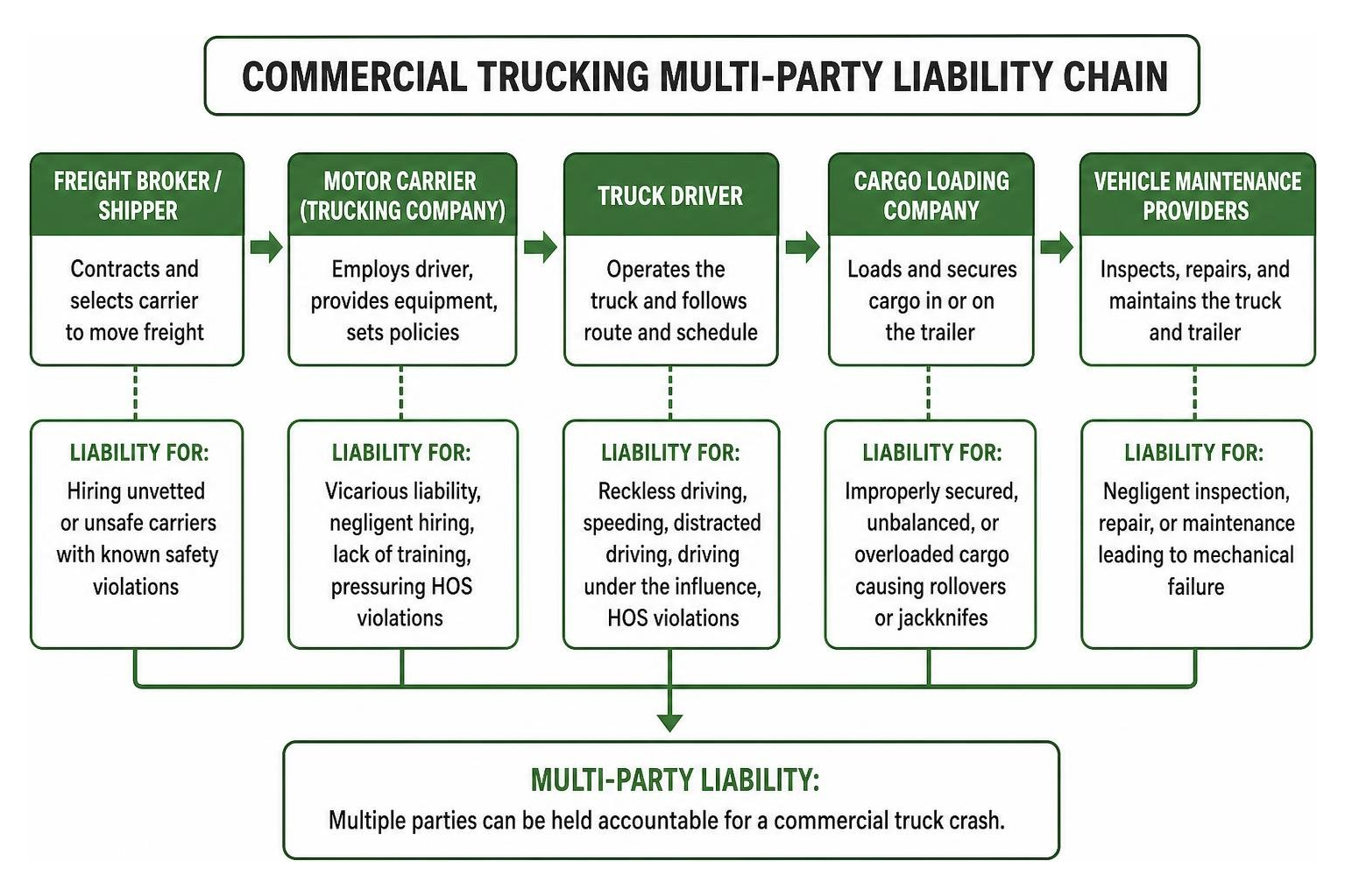 Commercial trucking multi-party liability chain