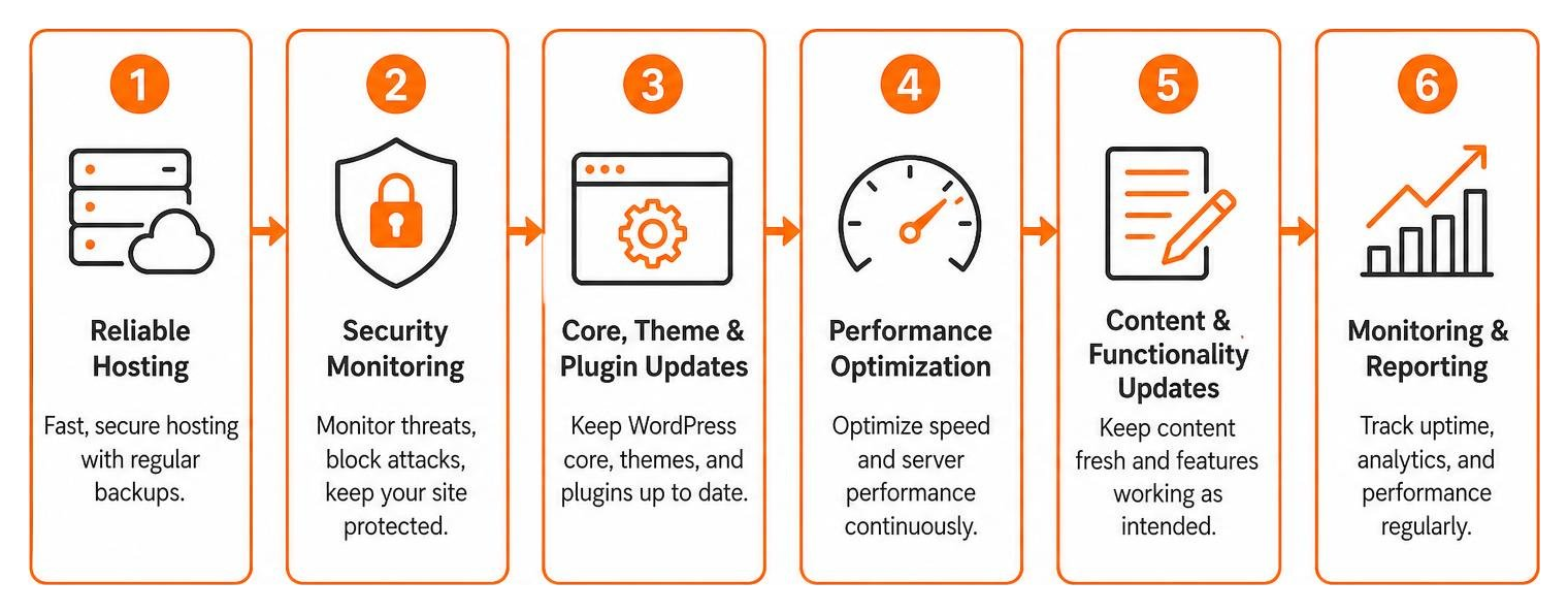 WordPress post-launch workflow diagram WordPress post-launch workflow diagram