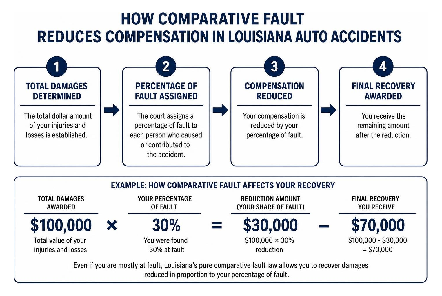 How comparative fault reduces compensation in Louisiana auto accidents How comparative fault reduces compensation in Louisiana auto accidents