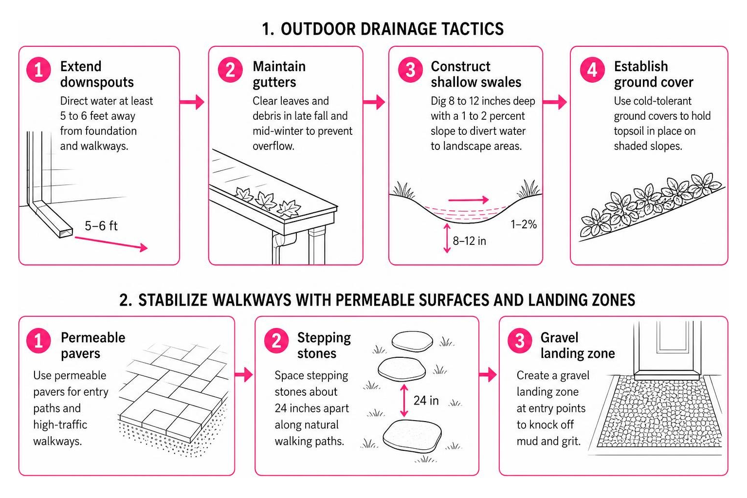 Yard drainage and water diversion diagram Yard drainage and water diversion diagram