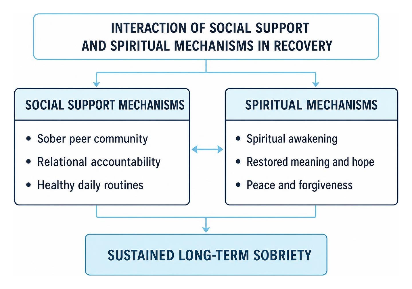 Interaction of social support and spiritual mechanisms in recovery Interaction of social support and spiritual mechanisms in recovery