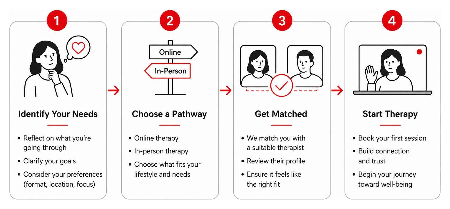 step-by-step process of an expat seeking therapy: identifying needs, choosing a pathway, matching, and starting therapy
