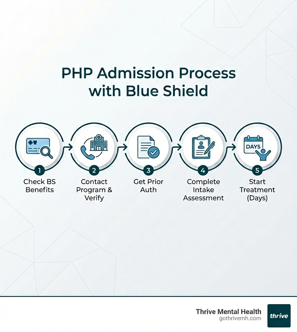 Infographic showing PHP admission process: 1. Check Blue Shield benefits, 2. Contact program for verification, 3. Get prior authorization, 4. Complete intake assessment, 5. Start treatment within days - I need a list of PHP programs in California that take BS of CA insurance. infographic 