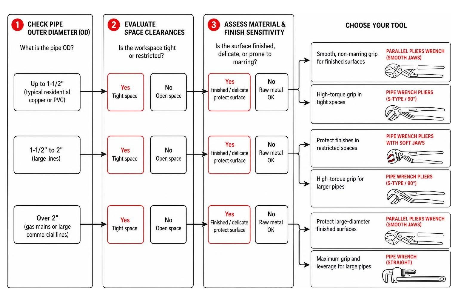 Decision process for choosing plumbing gripping tools Decision process for choosing plumbing gripping tools