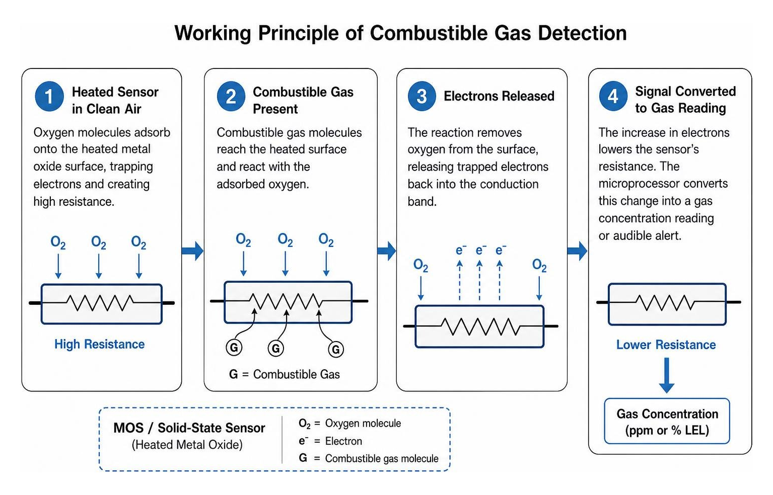 diagram showing the working principle of combustible gas detection diagram showing the working principle of combustible gas detection