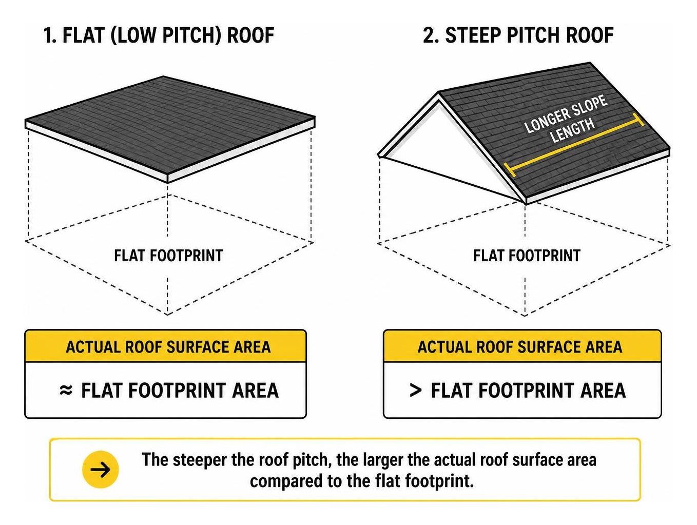 Diagram showing how roof pitch increases the actual roof surface area compared to the flat footprint