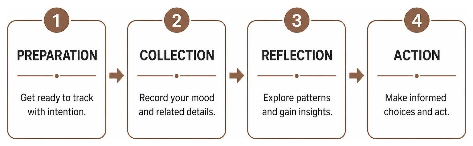 The four stages of personal informatics: Preparation, Collection, Reflection, and Action The four stages of personal informatics: Preparation, Collection, Reflection, and Action