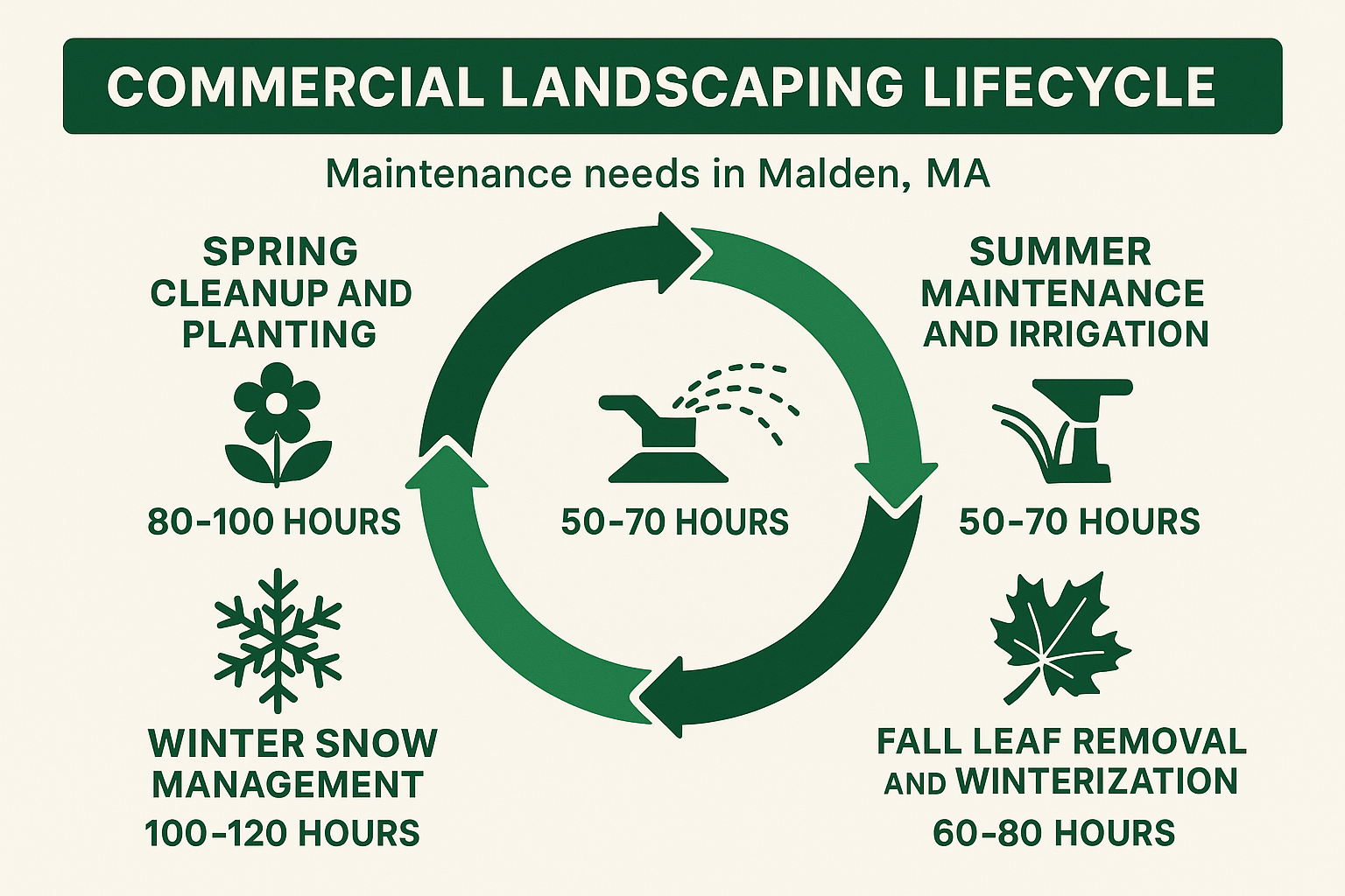 Commercial landscaping lifecycle showing the four seasons of maintenance needs in Malden MA: Spring cleanup and planting, Summer maintenance and irrigation, Fall leaf removal and winterization, and Winter snow management services with estimated labor hours for each season - commercial landscaping malden ma infographic 