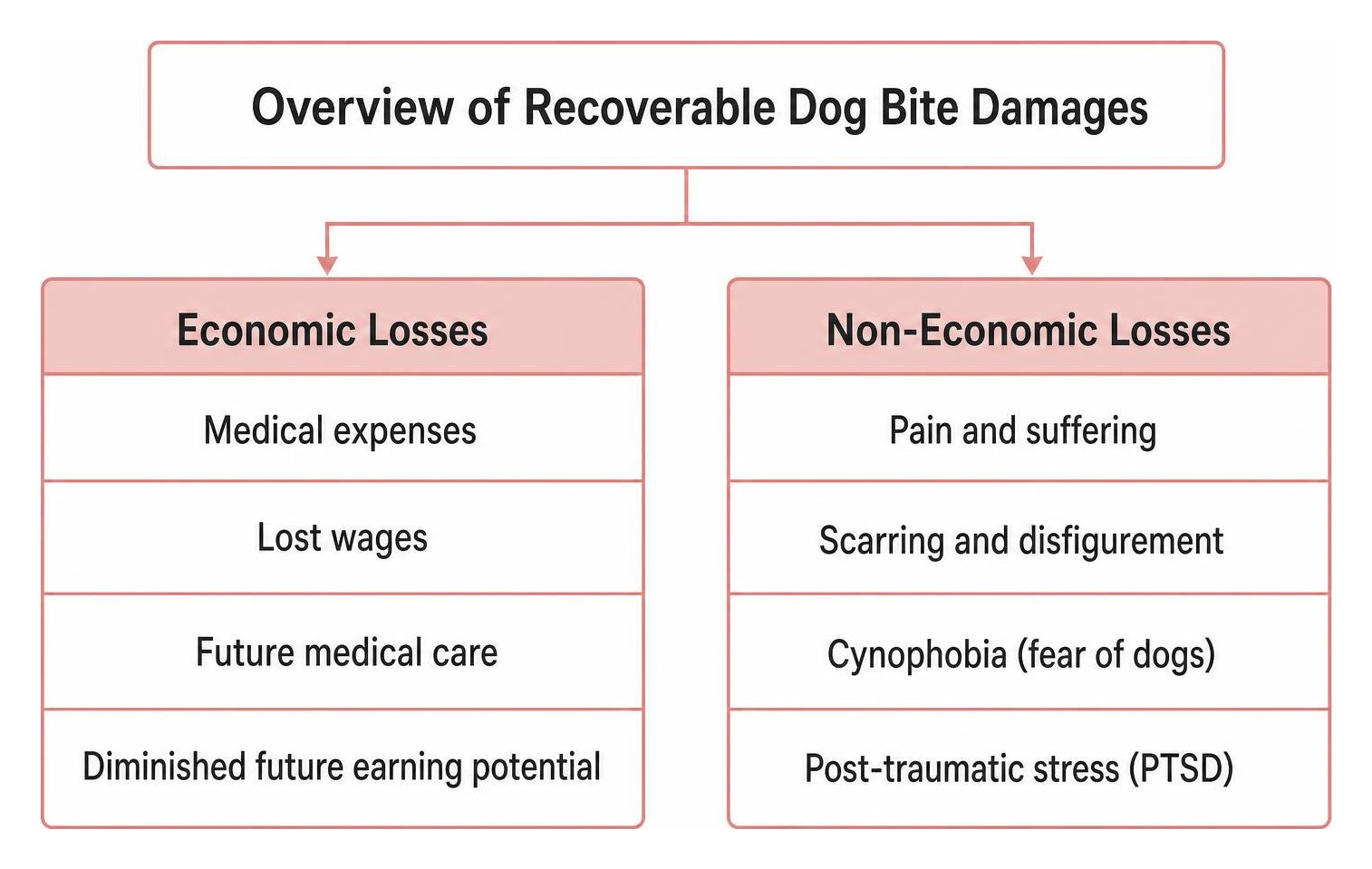 Overview of Recoverable Dog Bite Damages Overview of Recoverable Dog Bite Damages