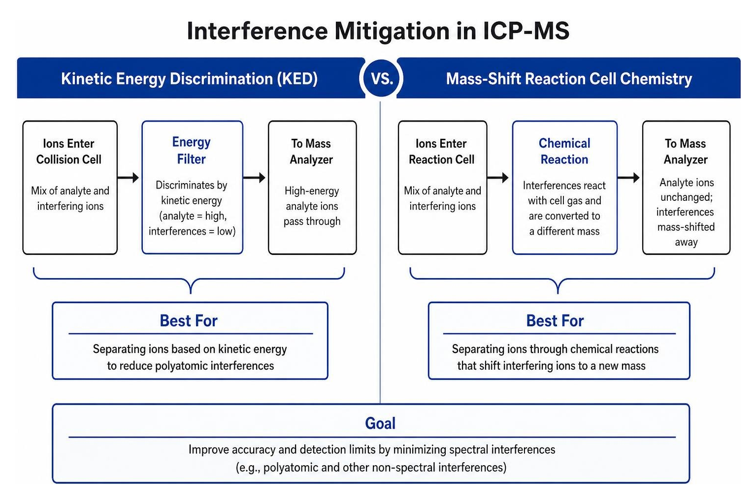 Interference mitigation diagram comparing kinetic energy discrimination and mass-shift reaction cell chemistry Interference mitigation diagram comparing kinetic energy discrimination and mass-shift reaction cell chemistry