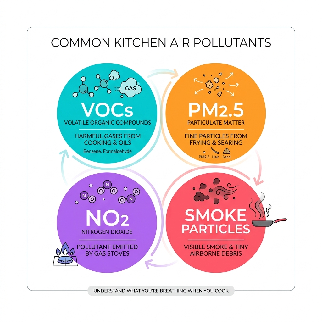 common kitchen air pollutants including VOCs, PM2.5, NO2, and smoke particles infographic - air purifier for kitchen smells common kitchen air pollutants including VOCs, PM2.5, NO2, and smoke particles infographic - air purifier for kitchen smells